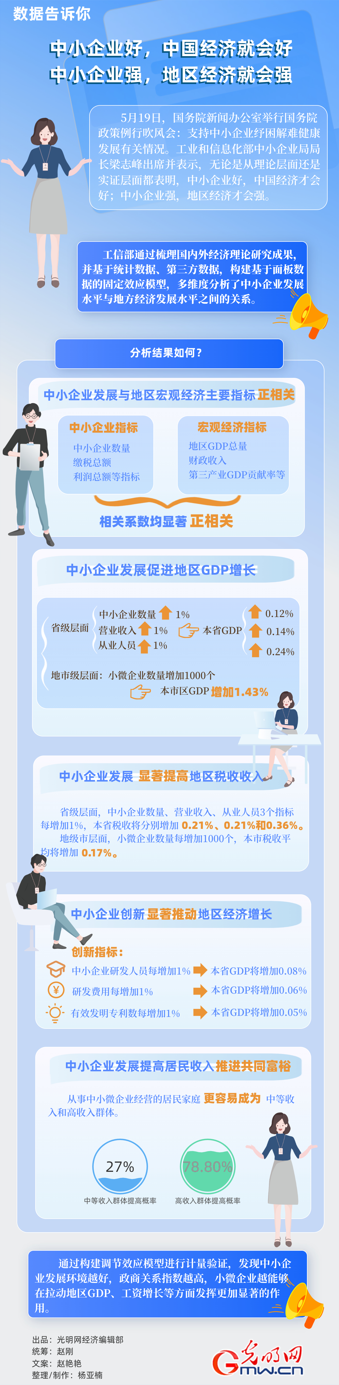 数据告诉你丨中小企业好，中国经济就会好 中小企业强，地区经济就会强