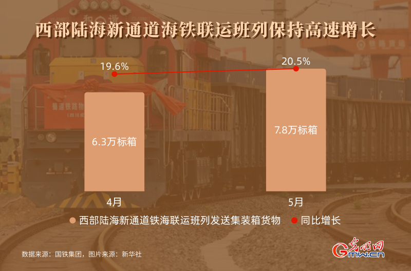 中老铁路释放跨境运输红利：5月发送跨境货物13.82万吨 环比增长4.3%