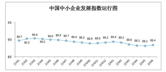 2022年6月中国中小企业发展指数止跌回升