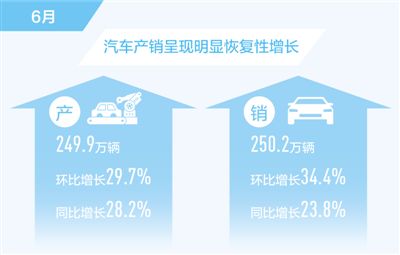 6月汽车我国销量同比增长23.8%