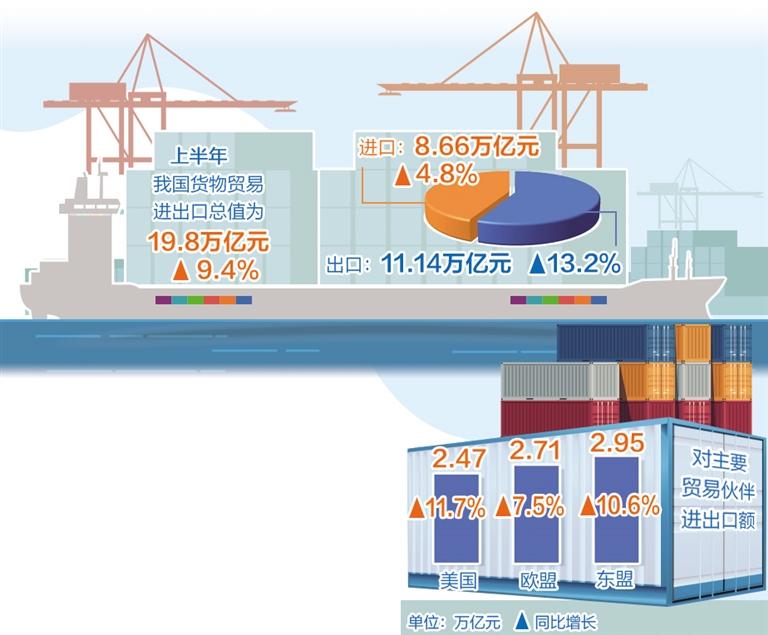 稳外贸政策显效 进出口增速回升