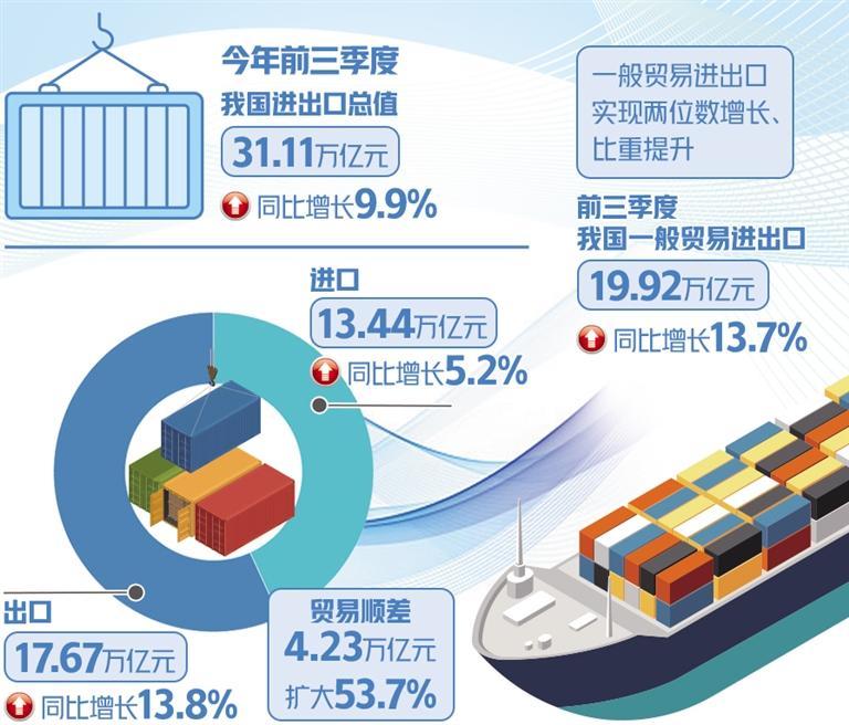 前三季度我国进出口总值增长9.9%