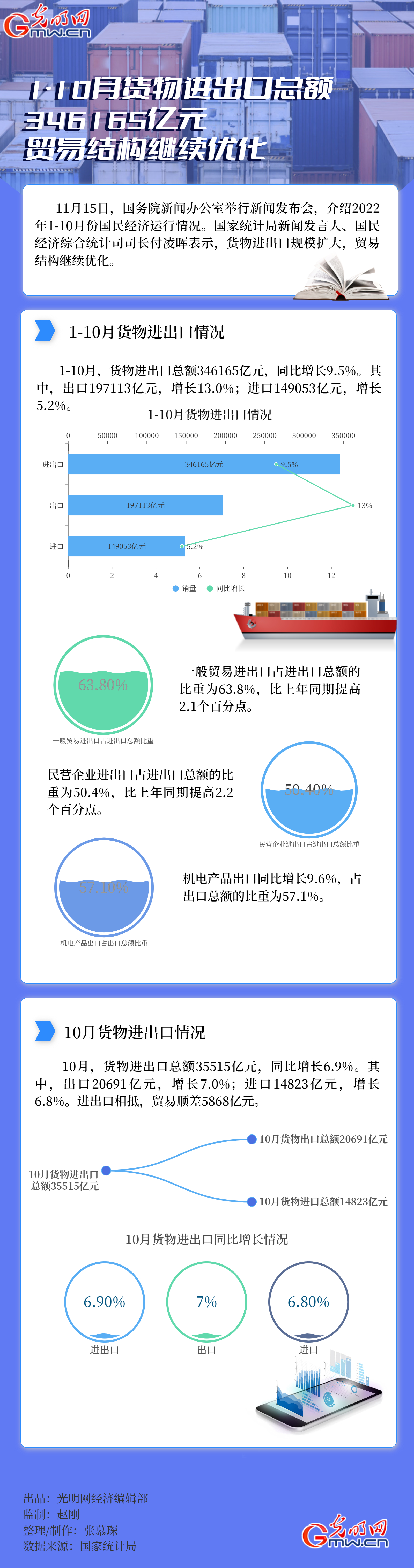 数据图解|1-10月货物进出口总额346165亿元 贸易结构继续优化