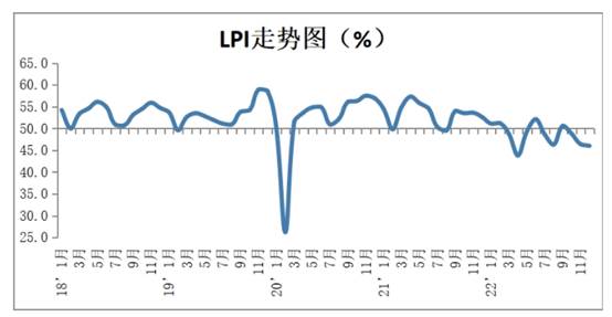 中国物流与采购联合会：12月中国物流业景气指数为46% 降幅明显收窄