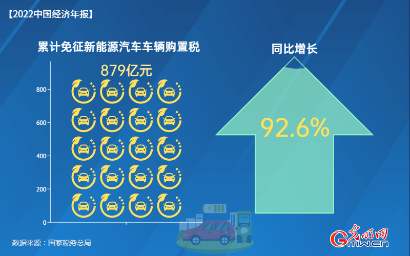 【2022中国经济年报】2022年累计免征新能源车辆购置税879亿元 同比增长92.6%