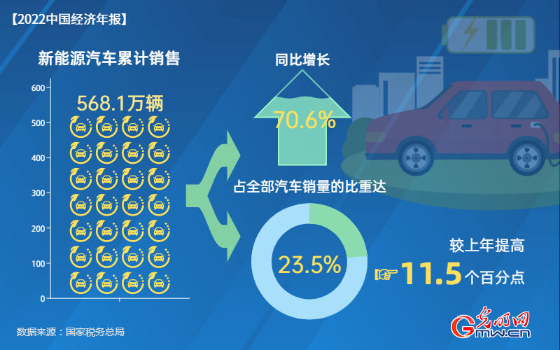 【2022中国经济年报】2022年累计免征新能源车辆购置税879亿元 同比增长92.6%
