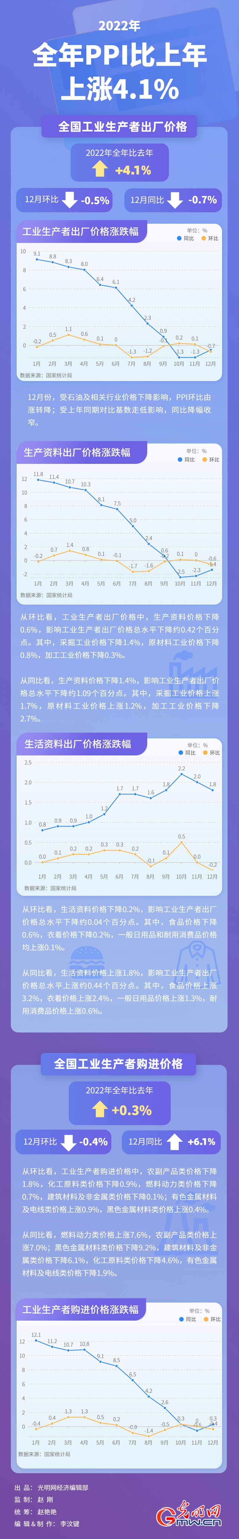 【2022中国经济年报】全年PPI比上年上涨4.1% 大宗商品价格总体回落