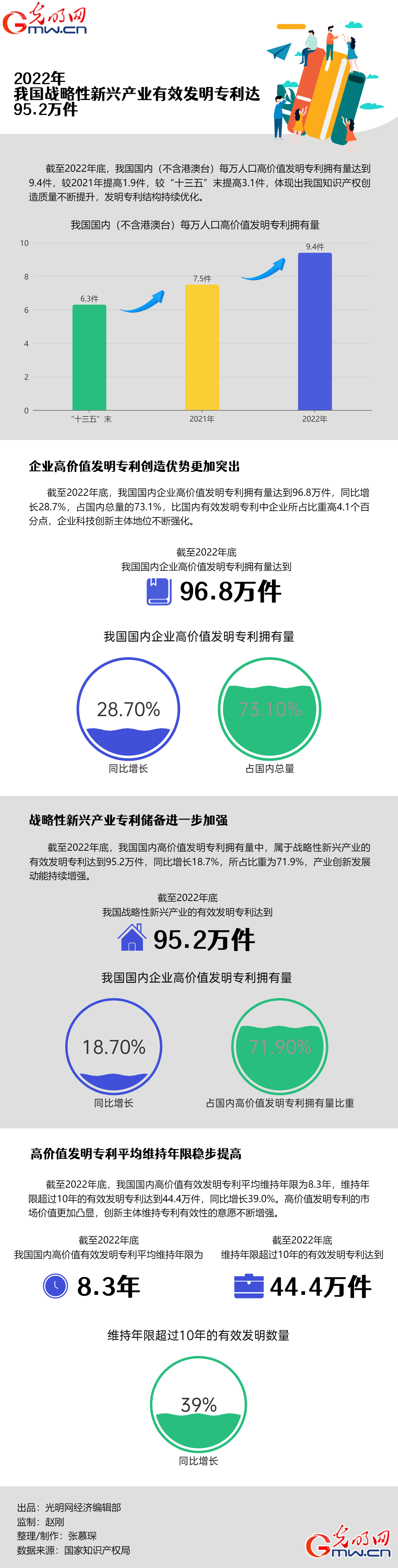【2022中国经济年报】数据图解｜2022年我国战略性新兴产业有效发明专利达95.2万件