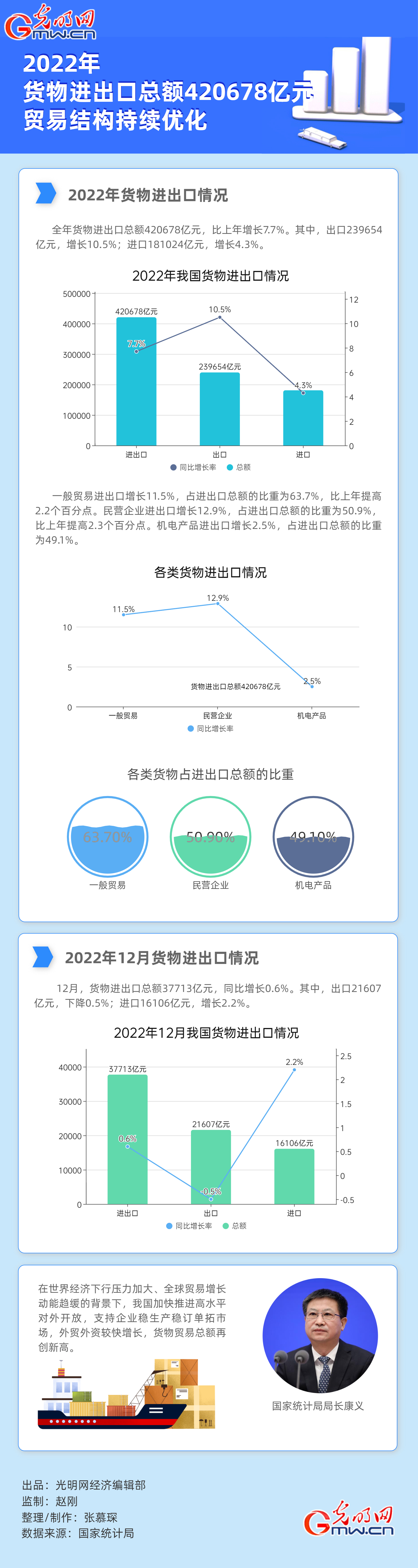 【2022中国经济年报】数据图解｜2022年货物进出口总额420678亿元