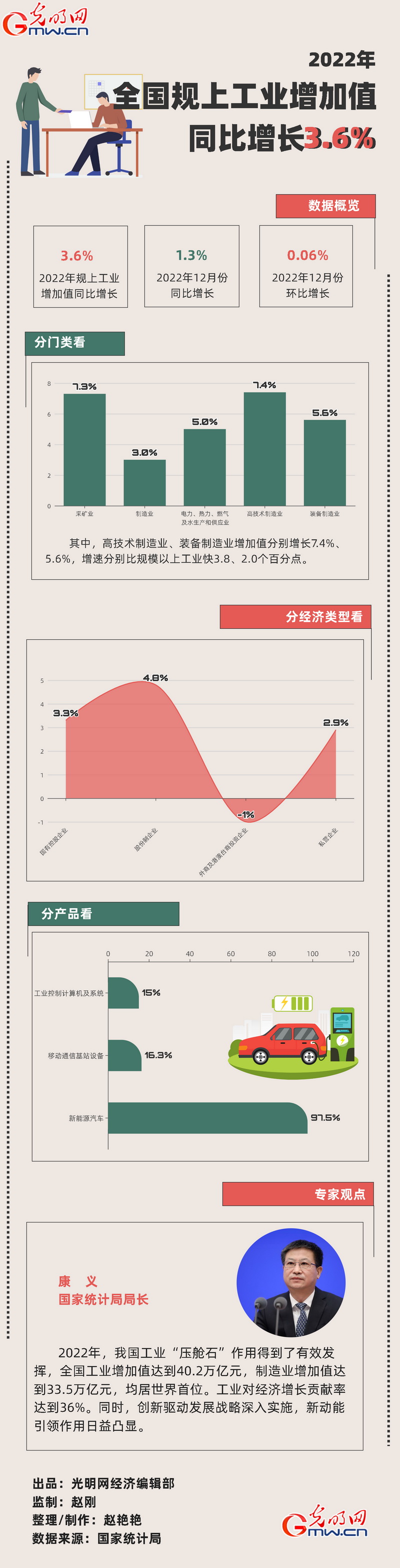 【2022中国经济年报】全年规上工业增加值同比增长3.6%