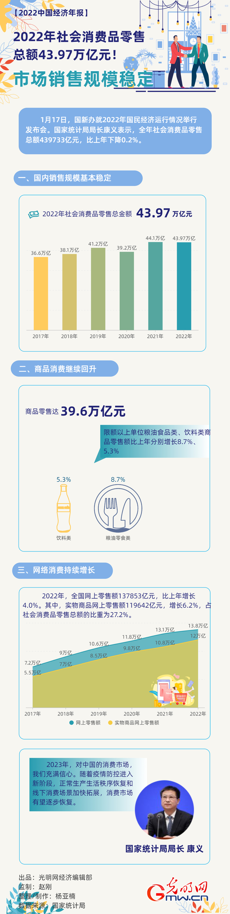 【2022中国经济年报】2022年社会消费品零售总额43.97万亿元！