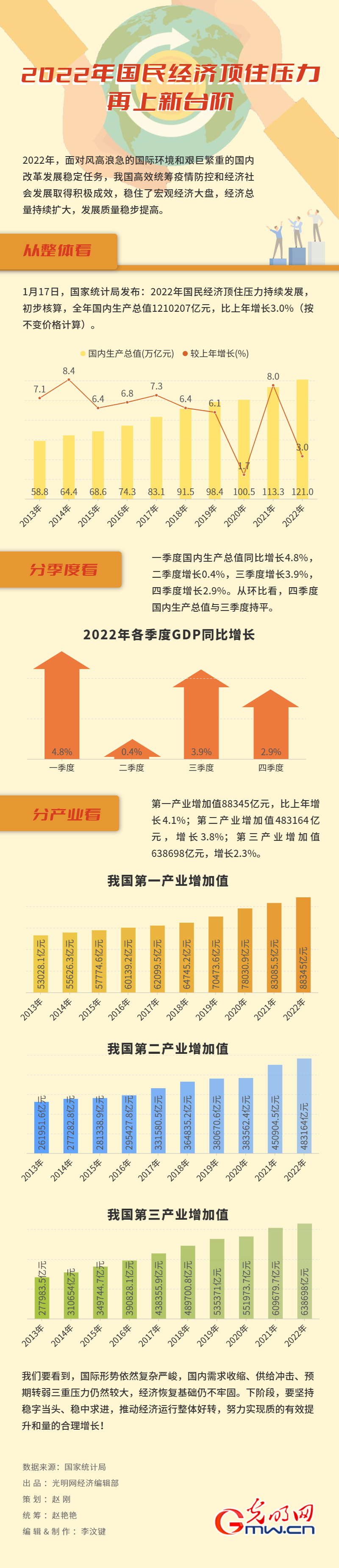 【2022中国经济年报】突破121万亿元！2022年我国经济总量持续扩大、再上新台阶