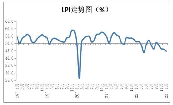 中国物流与采购联合会：1月中国物流业景气指数为44.7%