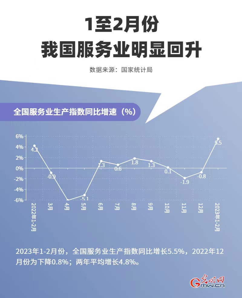 数据图解丨2023年中国经济良好开局 前2个月服务业明显回升