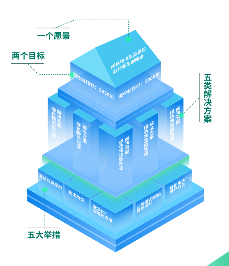 打造绿色低碳供应链体系 中国外运绿色物流白皮书发布