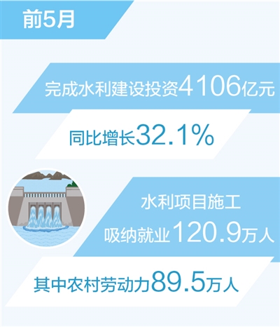 前5月水利建设完成投资同比增长32.1%