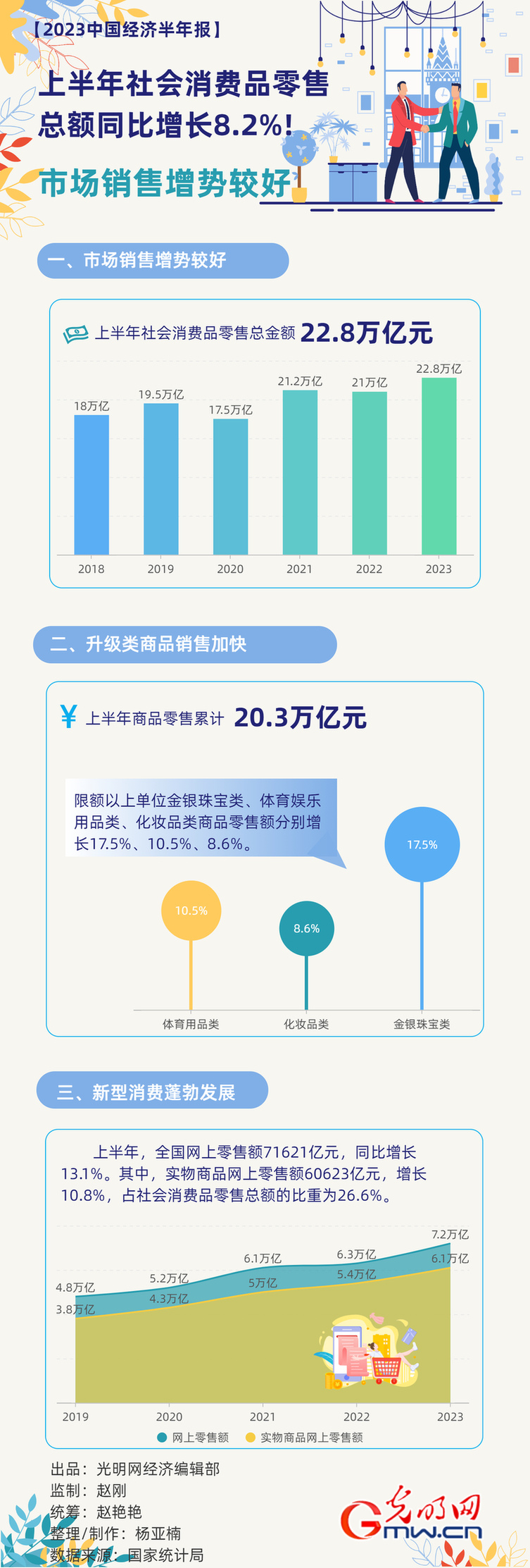 【2023中国经济半年报】市场销售增势较好！上半年社会消费品零售总额同比增长8.2%
