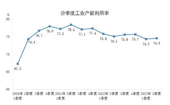 国家统计局：2023年二季度全国工业产能利用率为74.5%