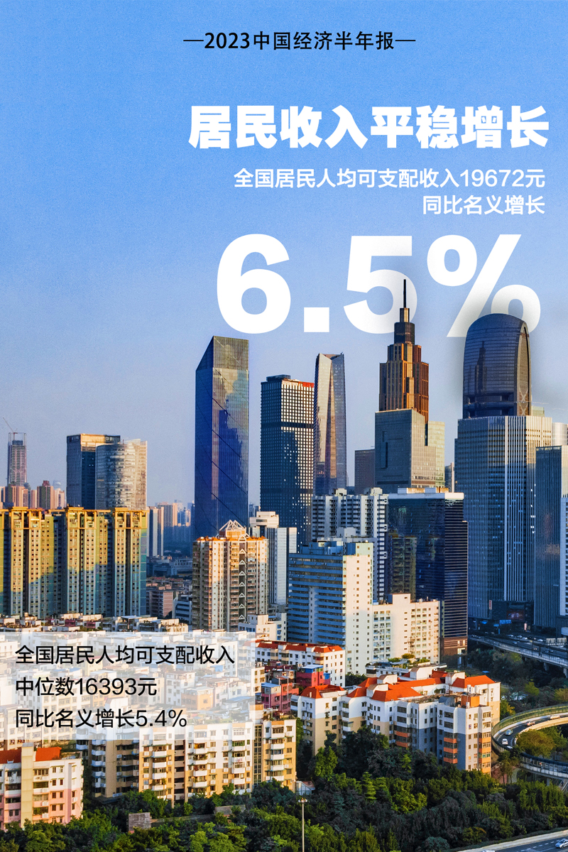 【2023中国经济半年报】十组数据看上半年中国经济澎湃活力