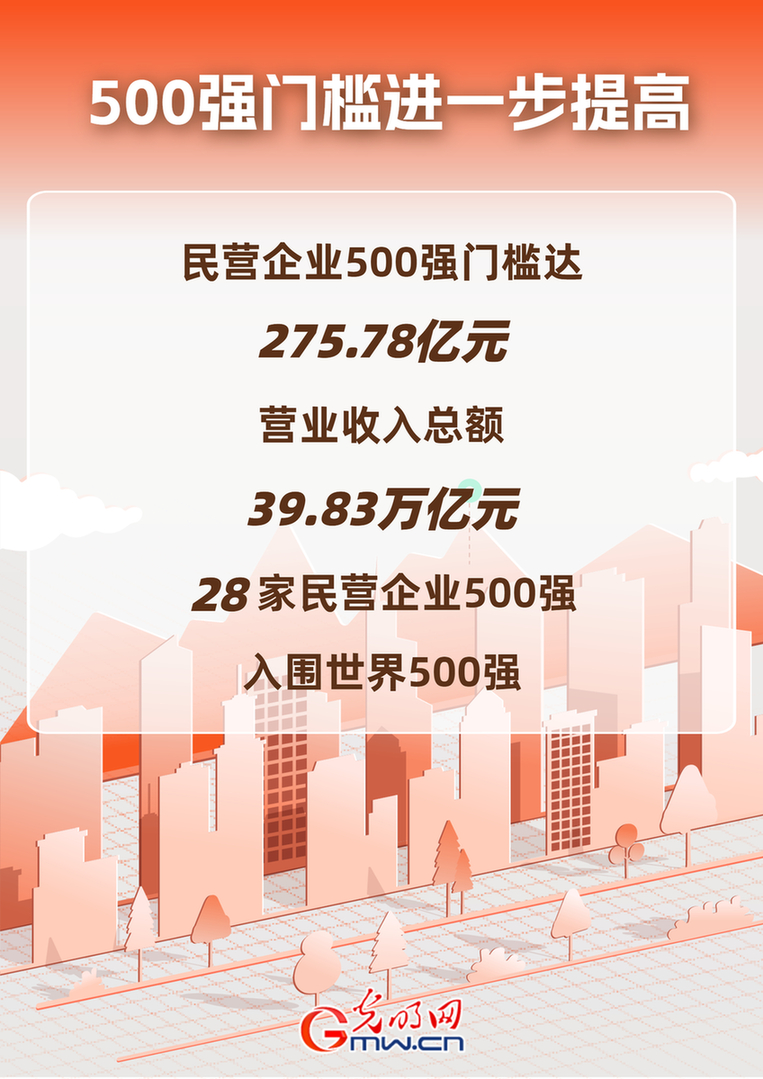 数据海报丨2023中国民营企业500强公布！
