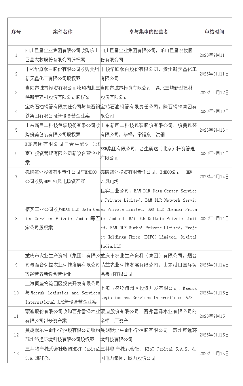 2023年9月11日—9月17日无条件批准经营者集中案件列表