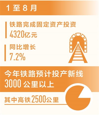 前8月铁路完成固定资产投资4320亿元 同比增长7.2%