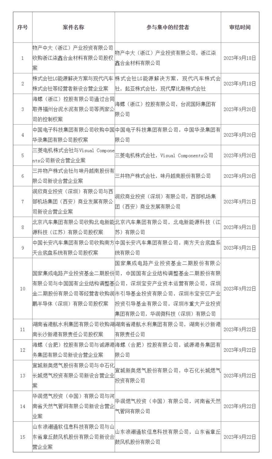 2023年9月18日-9月24日无条件批准经营者集中案件列表