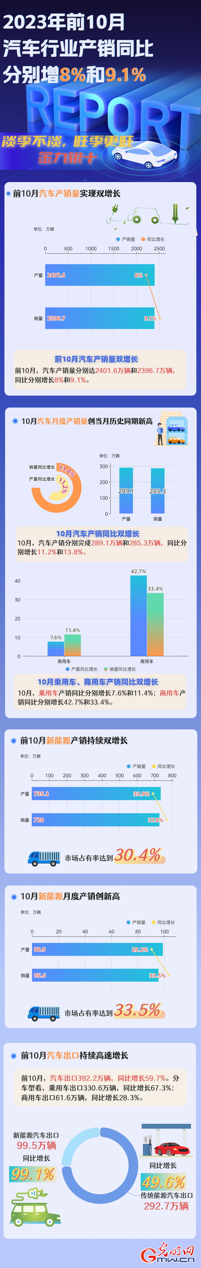 数据图解丨前10月汽车产销同比分别增长8%和9.1%