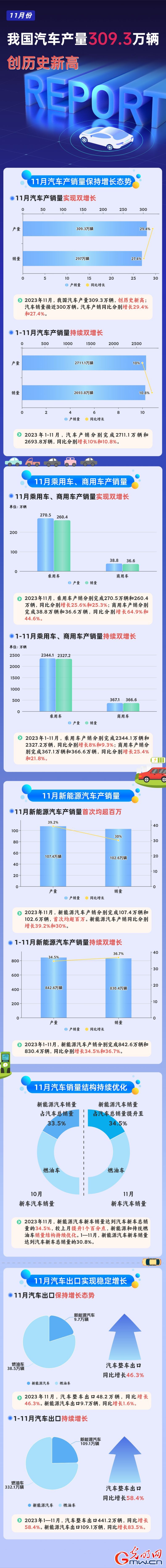 数据图解丨11月我国汽车产销量实现双增长