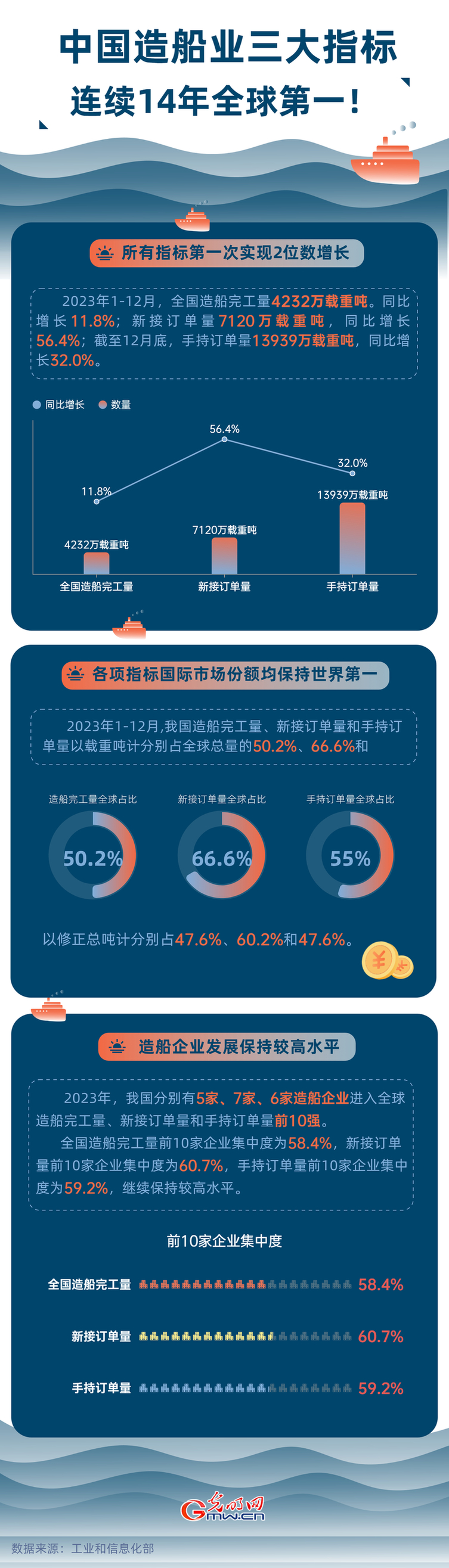 数据图解丨中国造船业三大指标连续14年全球第一！