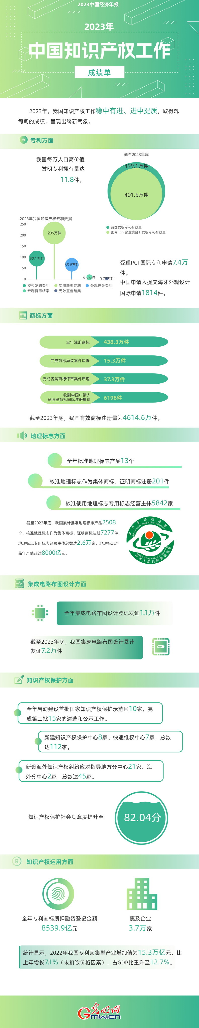 2023中国经济年报丨世界首个！我国国内有效发明专利数量突破400万件
