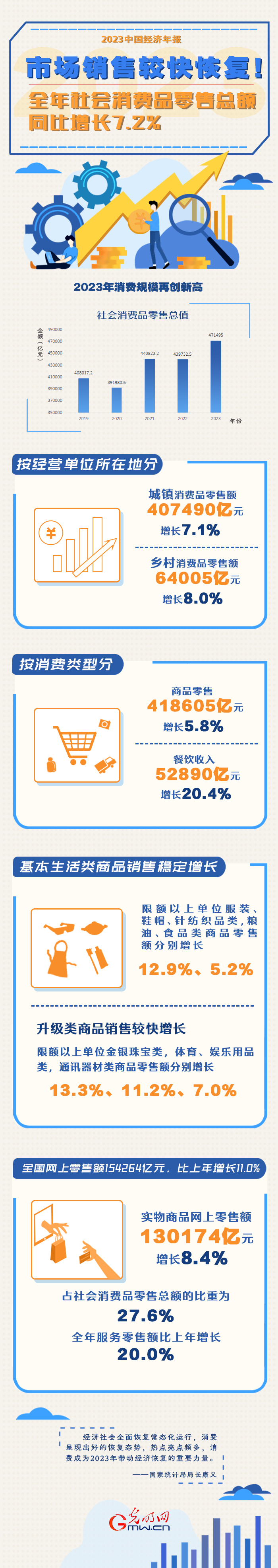 2023中国经济年报丨市场销售较快恢复！全年社会消费品零售总额同比增长7.2%