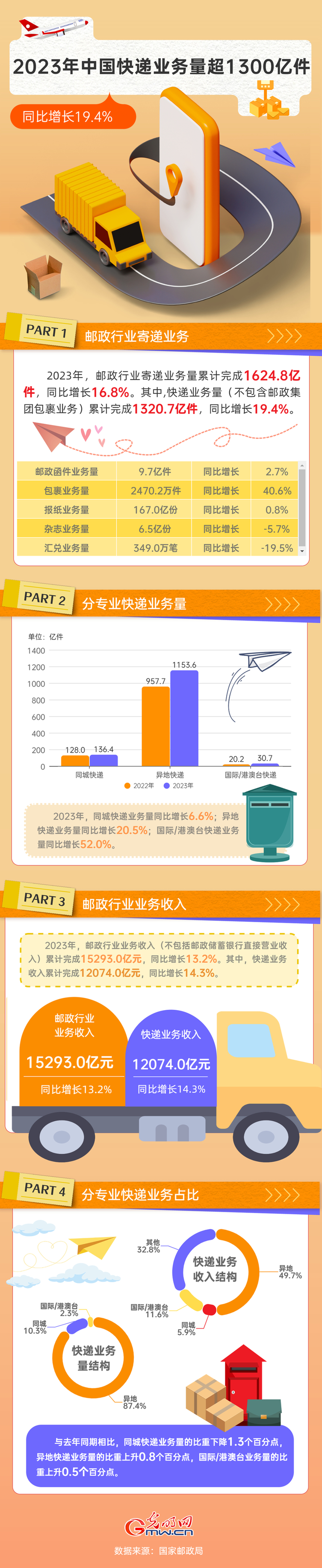 2023中国经济年报丨2023年中国快递业务量完成超1300亿件