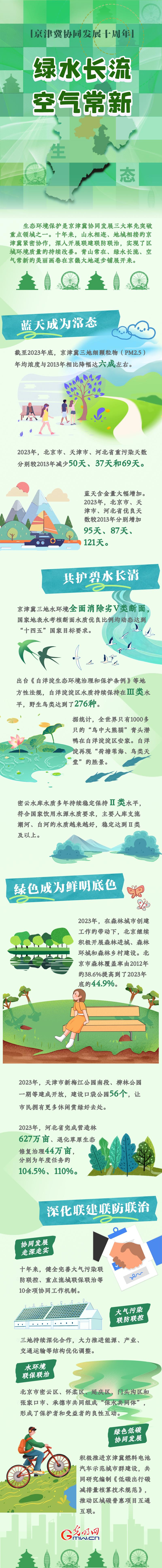 京津冀协同发展十周年丨绿水长流 空气常新