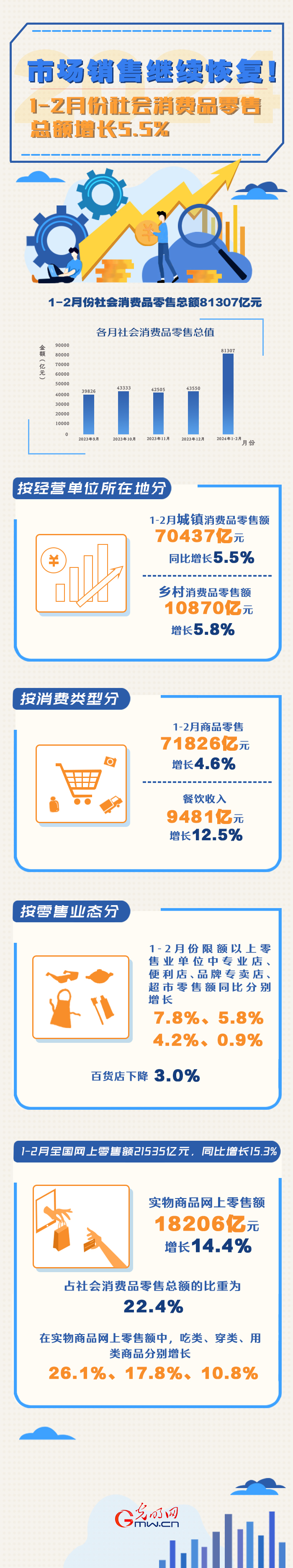 数据图解丨市场销售继续恢复！1-2月份社会消费品零售总额增长5.5%