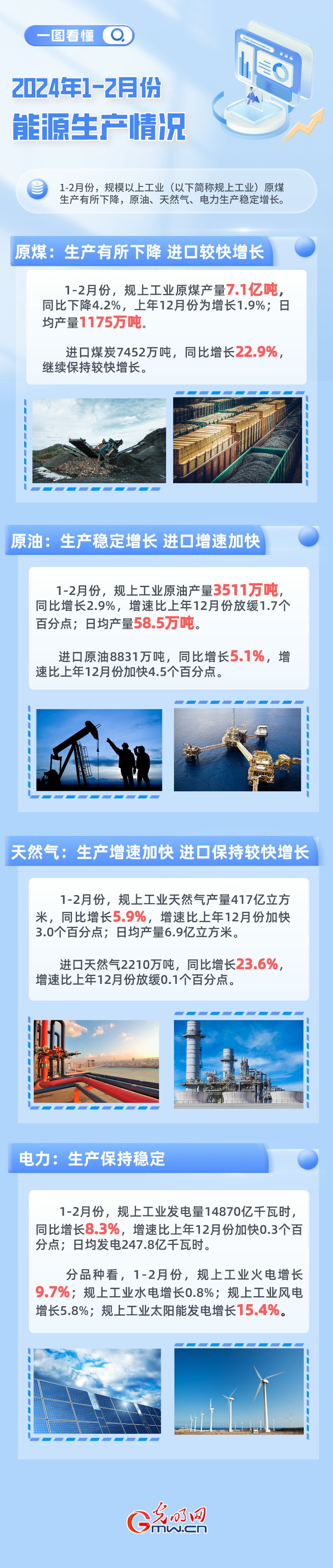 国家统计局：1-2月规上工业原油、天然气、电力生产稳定增长