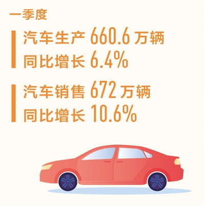 一季度汽车销量同比增长10.6%