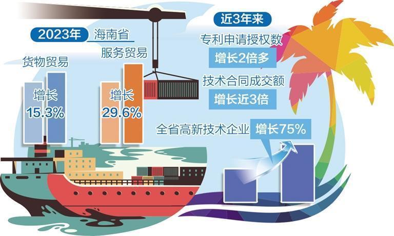 海南加快建设中国特色自由贸易港