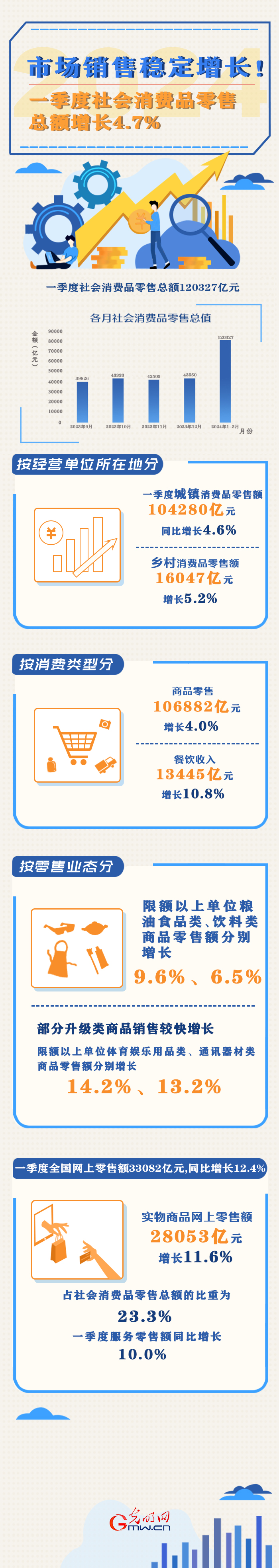 数据图解丨市场活力增强！一季度社会消费品零售总额增长4.7%