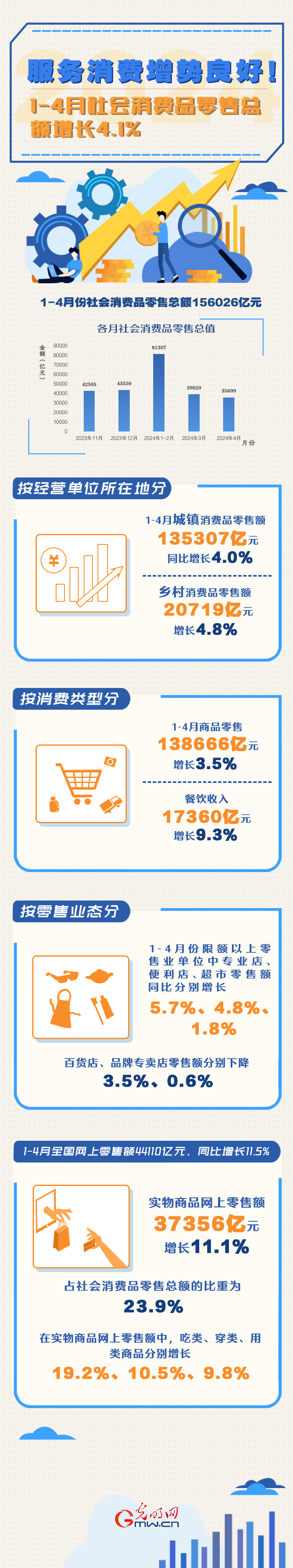 数据图解丨服务消费增势良好！1-4月份社会消费品零售总额同比增长4.1%