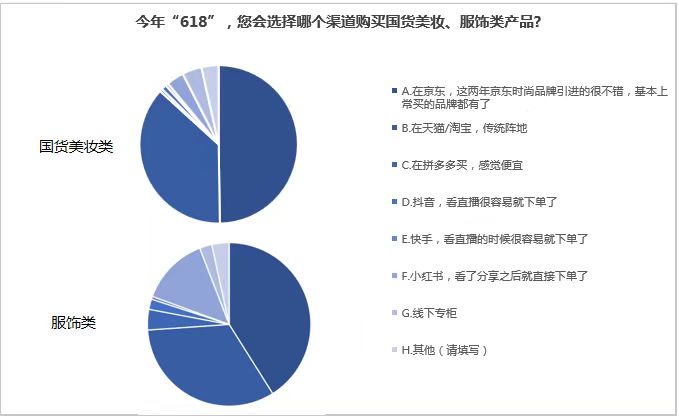近9成消费者认为直播带货价格更高 5成受访者首选京东618购买时尚产品