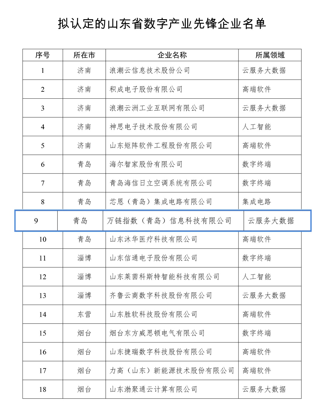 万链指数跻身首批山东省30家数字产业先锋企业 助力山东数字经济“走在前”