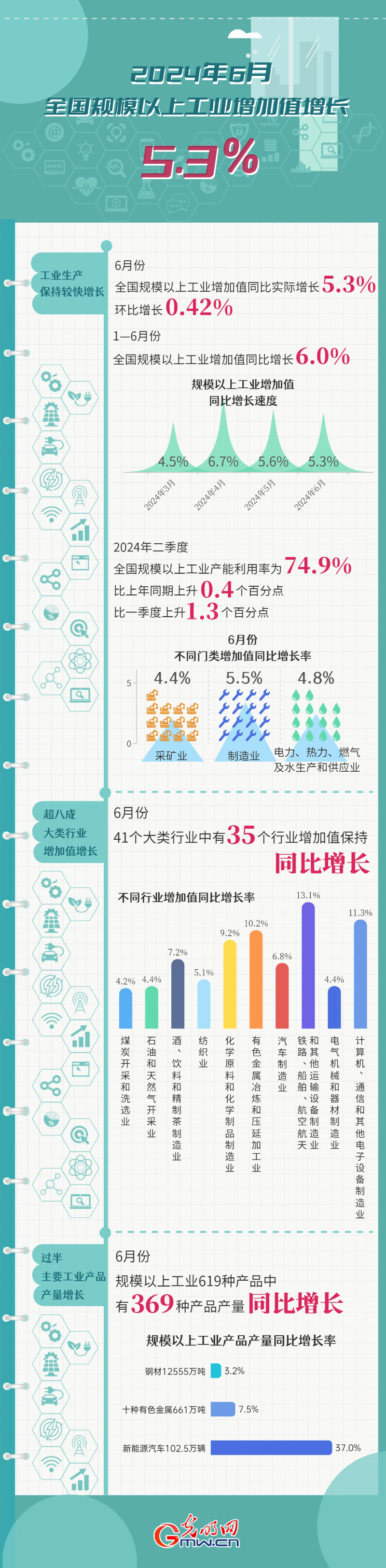 数据图解丨6月份全国规模以上工业增加值增长5.3%