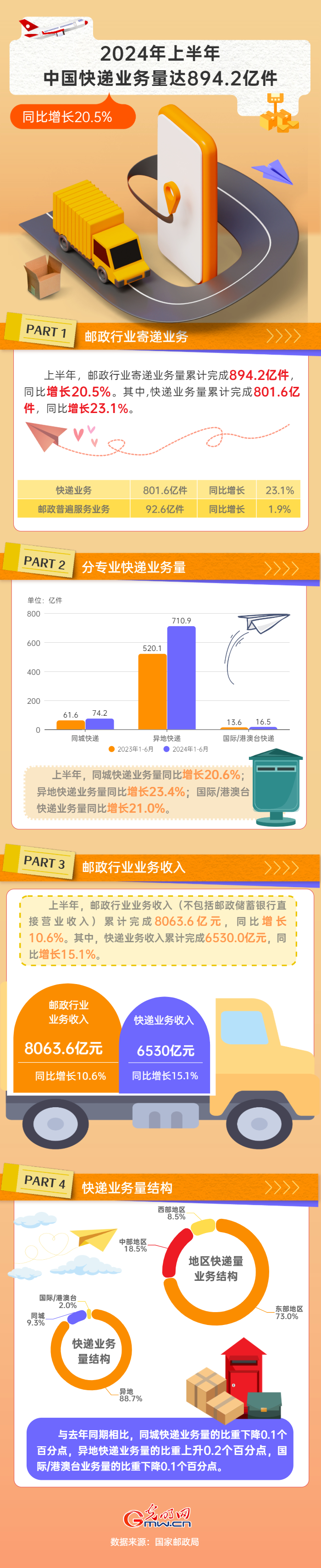 2024中国经济半年报丨上半年邮政行业寄递业务量同比增长20.5%