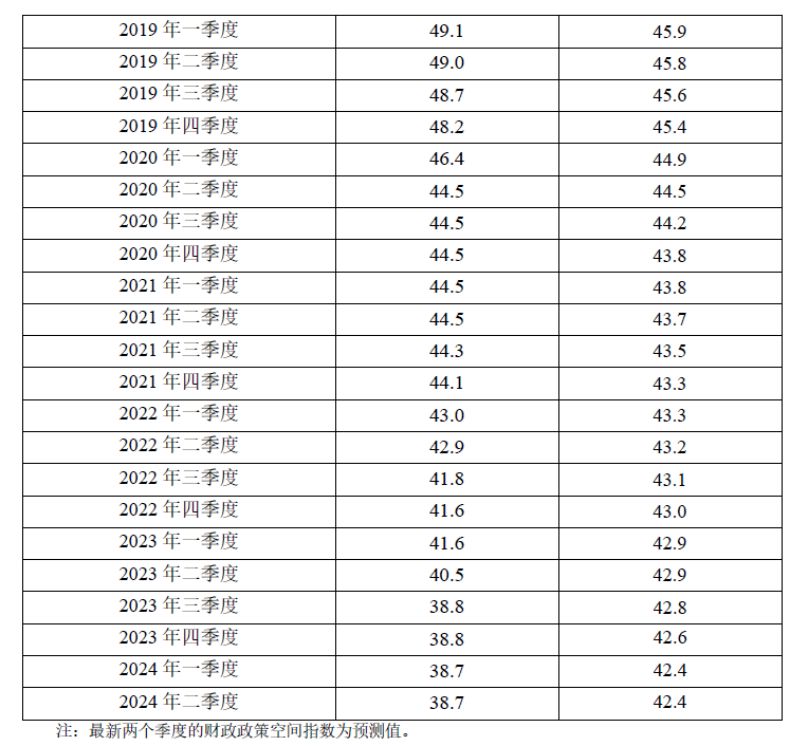 2024年上半年宏观政策“三策合一”指数与政策展望