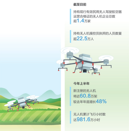 低空經(jīng)濟(jì)“飛”到百姓身邊