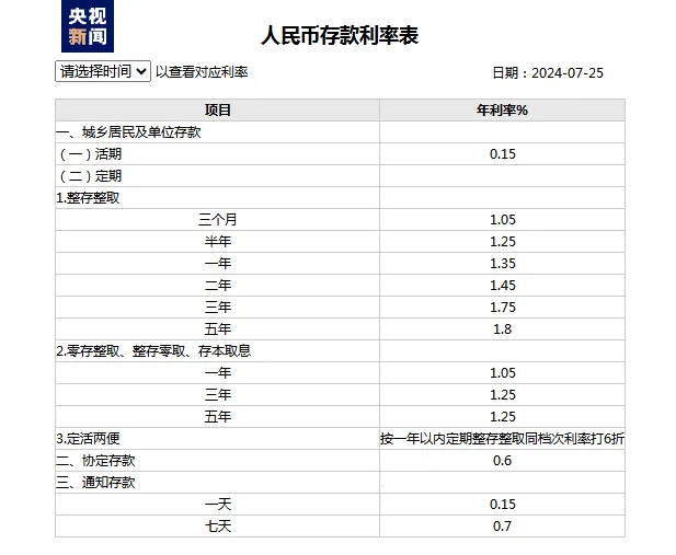 今年首次！四大行下调人民币存款利率