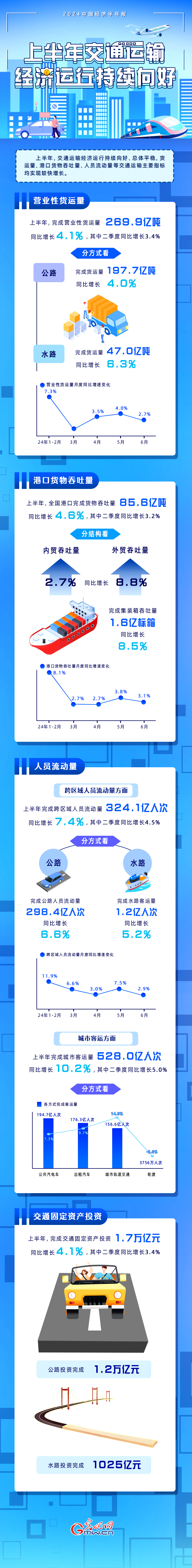 2024中國經(jīng)濟半年報丨上半年跨區(qū)域人次達324.1億人次同比增長7.4%