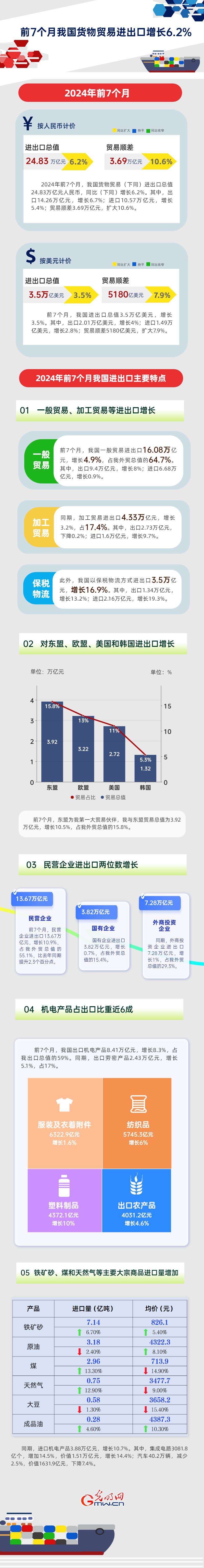 数据图解丨同比增长6.2%！前7个月我国外贸保持稳中向好态势