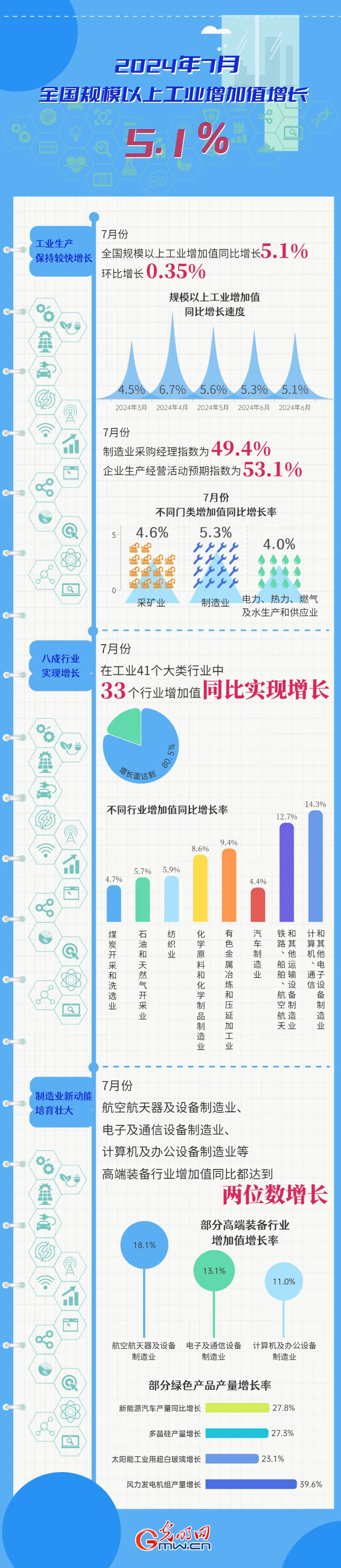 国家统计局：7月全国规上工业增加值同比增长5.1%